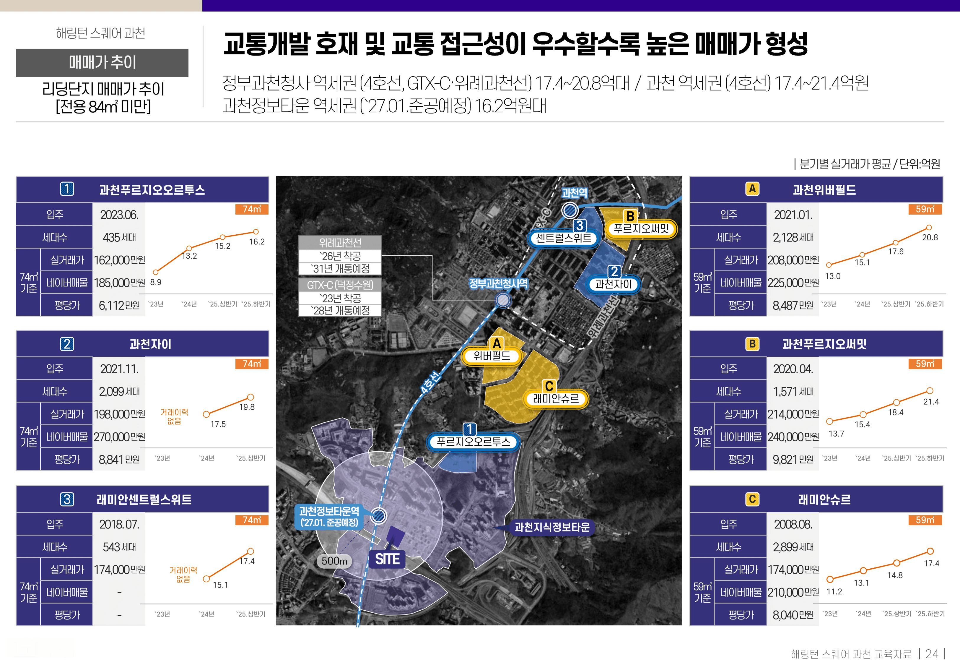매매가추이1