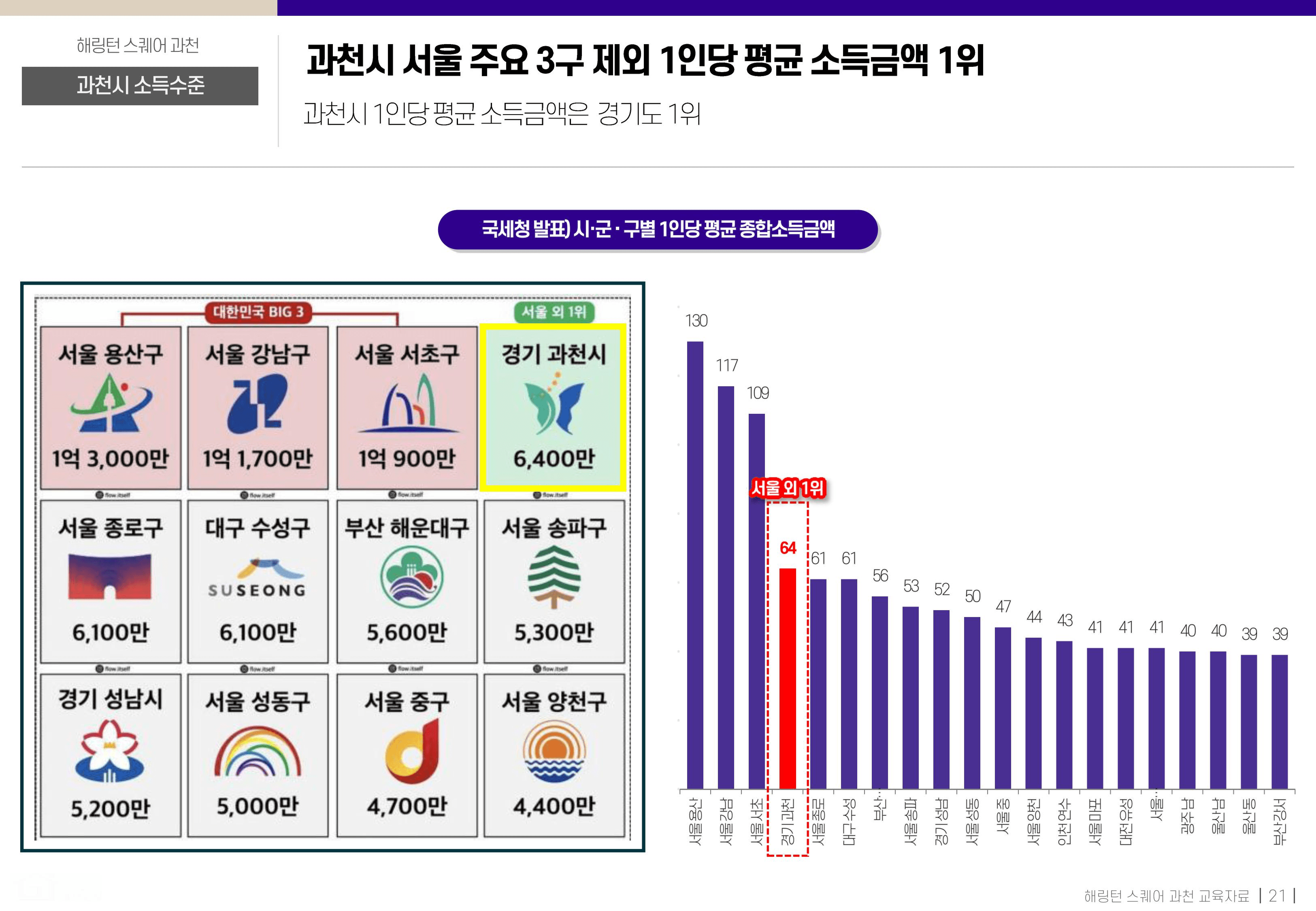 소득수준